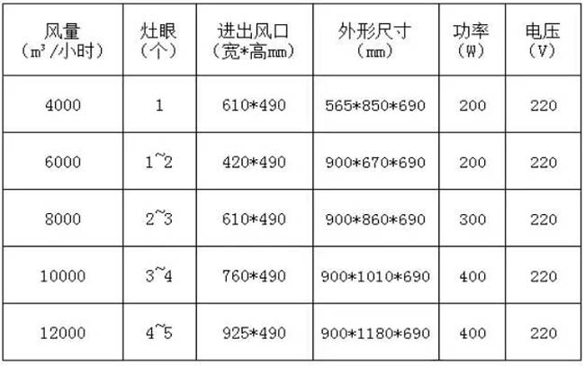 [恩匯來(lái)公關(guān)公司]小中型飯店要配多大風(fēng)量的油煙凈化器才合適